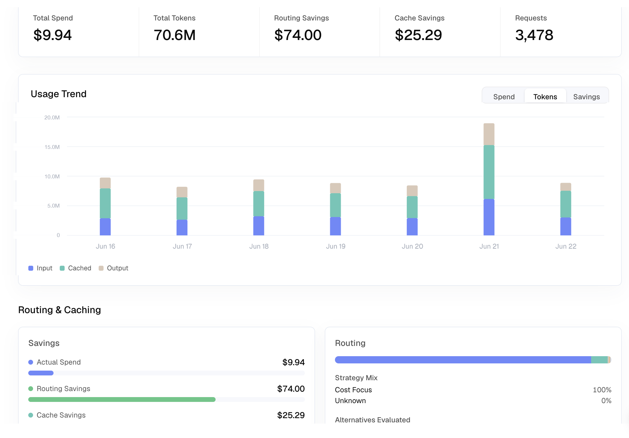 Auriko platform dashboard showing usage analytics, routing savings, and cost optimization metrics